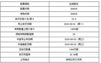 達威股份8月1日申購寶典 計算機軟件開發與銷售巨頭，頂格申購可獲配29簽